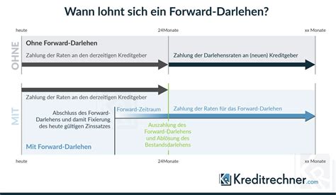 Möglich ist es ja schon 5 jahre vor der auszahlung, jedoch muss es zumindest 1 jahr vor dem auslaufen des alten darlehens geschehen. Forwarddarlehen - Anbieter, Vorteile und Vergleich