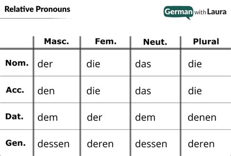 German Relative Pronouns German With Laura