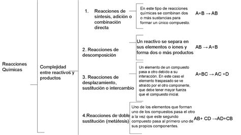 Tipos De Reacciones Qu Micas En Un Cuadro Sin Ptico Aprende R Pido