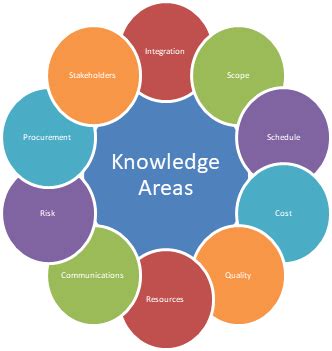 Project Management Body Of Knowledge