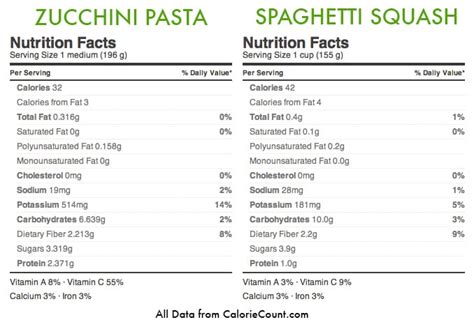 Inspiralized Spaghetti Squash Versus Zucchini Pasta A Healthy
