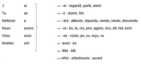 Passé composé avoir