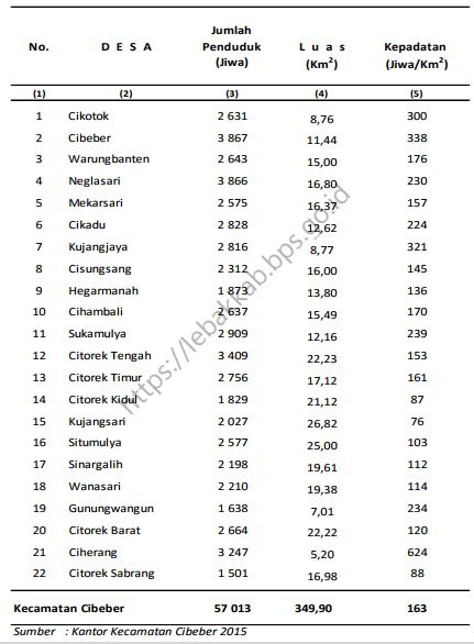 Pengenalan penerbitan anggaran penduduk semasa, malaysia, 2017 memuatkan data anggaran penduduk pertengahan tahun 2016 dan 2017 yang pada 2017, etnik bumiputera mencatatkan peningkatan sebanyak 0.2 mata peratus berbanding 2016 iaitu 68.8 peratus daripada jumlah. KotaKita.com: Jumlah Penduduk dan Luas Wilayah Cibeber