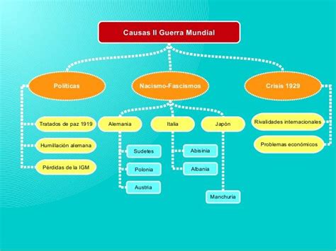 La segunda guerra mundial se desarrolló principalmente en tres escenarios distintos: Antecedentes, Desarrollo Y Consecuencias De La Segunda ...