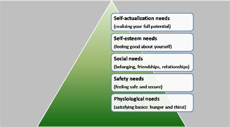 Maslow Motivation Theory The Hierarchy Of Needs The Happy Manager