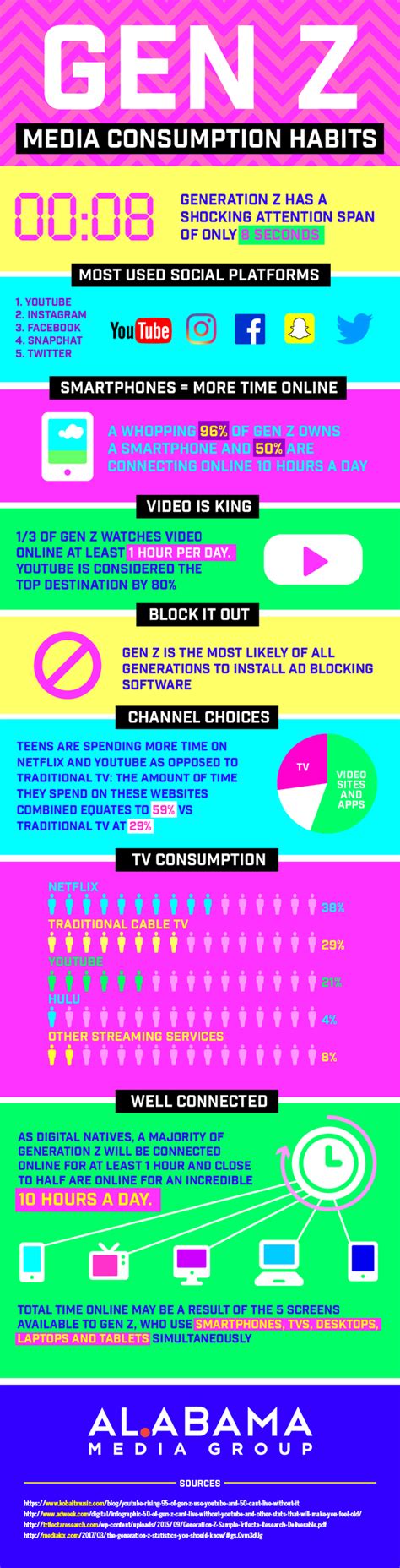 Generation Zs Media Habits An Infographic Alabama