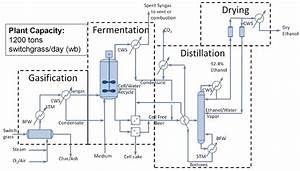 Fermentation Free Full Text Syngas Fermentation A Microbial