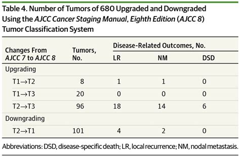 Comparison Of Tumor Classifications For Cutaneous Squamous Cell