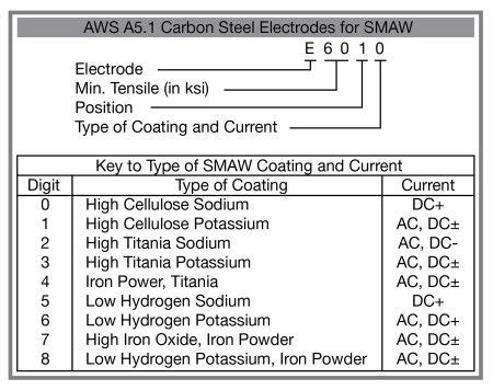 Filler Metal Classification Chart