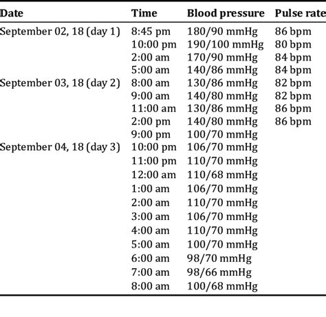 Blood Pressure Monitoring Chart Download Scientific Diagram