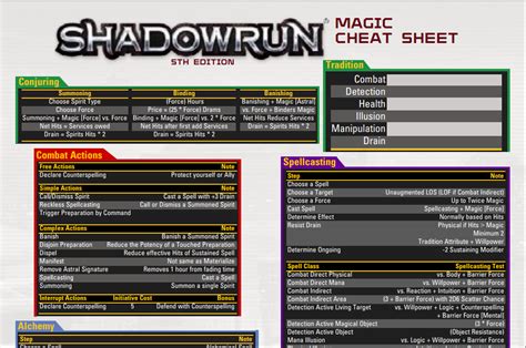 5e detailed step by step character creation guide with screenshots if this is your first visit, be sure to check out the faq by clicking the link above. Shadowrun Magic Cheat Sheet by adragon202 on DeviantArt