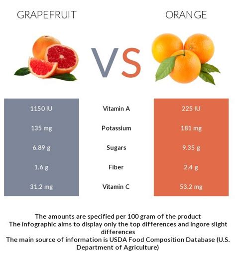 Grapefruit Vs Orange Health Impact And Nutrition Comparison