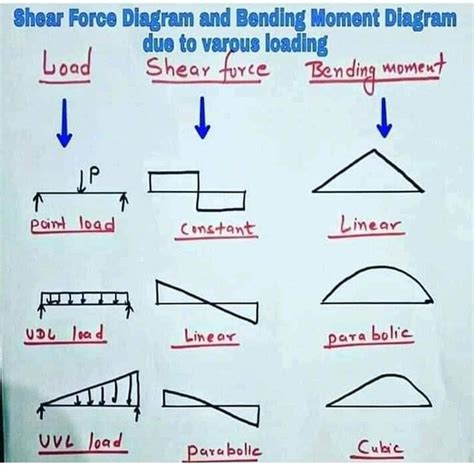 Bmd Sfd Solved Draw The Shear Force Diagram Sfd And Tension Sid Chegg