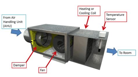 What Is A Vav Heating And Cooling System Kmc Partners