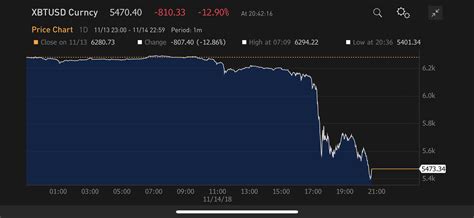 Usd as people started to buy usd with bitcoin. Bitcoin crasht und niemand weiss warum! - Bitcoin News Schweiz