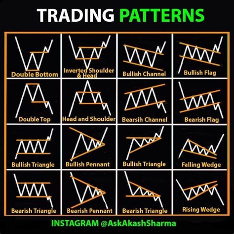 Trading Patterns Investing For Beginners Trading Charts Stock
