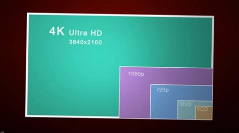 Sd Vs Hd Vs 4k Differbetween