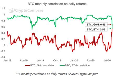 When compared to hedging tools, the stability of bitcoins cannot compare to that of. Cryptocurrency Market News: Bitcoin revives correlation with gold, what to expect?