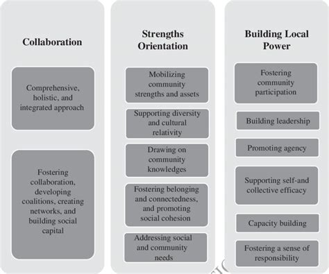1 Key Principles And Values Of Community Building Download