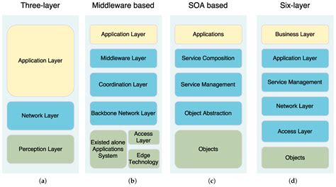 Part i how data frames can. Sensors | Free Full-Text | A Review on Internet of Things ...
