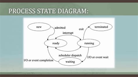What Is Process And Process State Diagram In Operating System Class