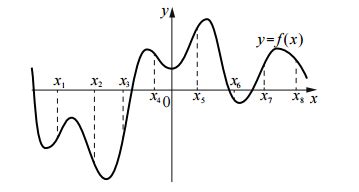 На рисунке изображён график функции y=f(x). На оси абсцисс отмечены восемь точек: x1 ,x2, x3, x4 ...
