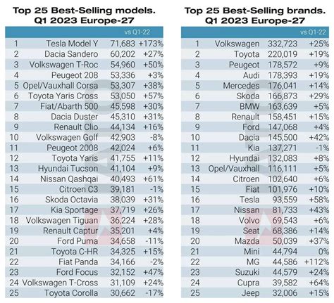 Nublado gene Adaptabilidade os carros mais vendidos em 2023