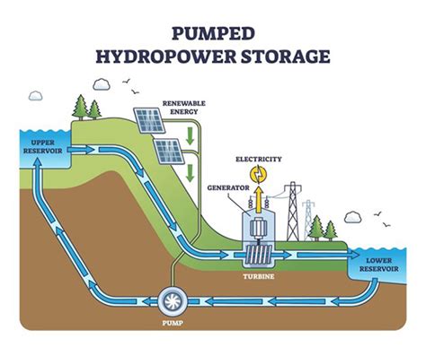 Understanding Pumped Hydro Storage As A Renewable Energy