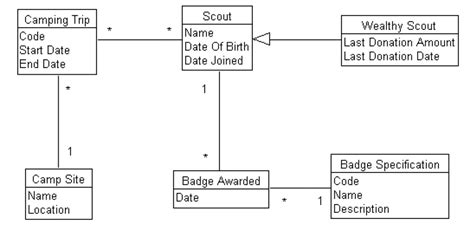 Uml Object Diagram Vs Class Diagram Data Diagram Medis Porn Sex Picture