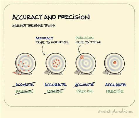 Explain The Difference Between Accuracy And Precision With Example