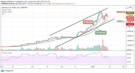 Here is our bitcoin price prediction for january 2021! Bitcoin Price Prediction: BTC/USD Pulls Back to $35,500 ...
