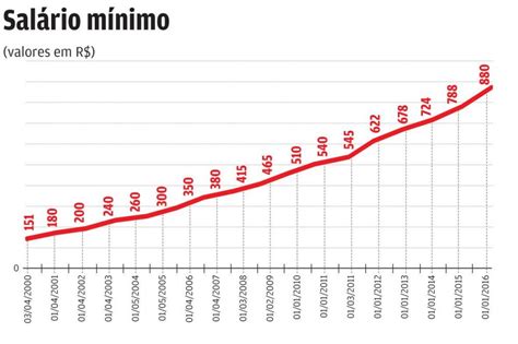 Quanto Era O Salário Mínimo Em 2007