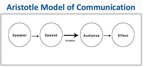 Aristotles Model Of Communication Businesstopia