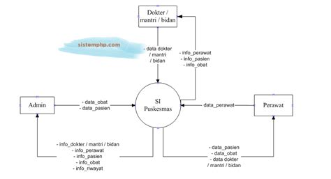 Dfd Sistem Informasi Puskesmas Script Source Code Contoh Program