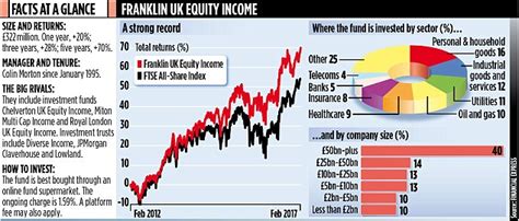 The fund invests in a diversified portfolio of debt and equity securities. FRANKLIN UK EQUITY INCOME: From £500k to a £300m fund ...