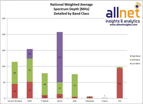 How Does Our Data Compare Sprint Spectrum Chart Spektrum Metrics