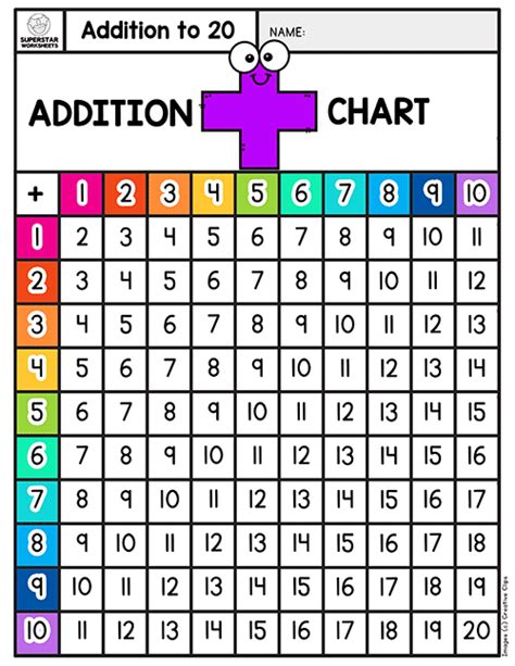 Addition Chart Addition Chart Math Charts Learn Basic Math