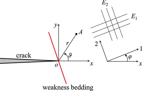 Local Coordinate System Of The Stress Field Near The Crack Tip In The