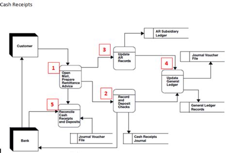 Steps Cash Receipt Process Diagram Quizlet