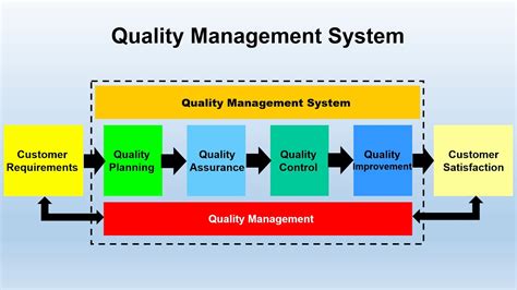 What Is Quality Management System Qms Youtube