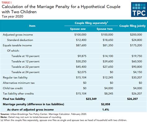 50 Unbelievable Marriage Tax Advantages Unveiled For 2023