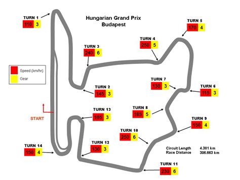 Circuit length and fastest laps. f1 circuits