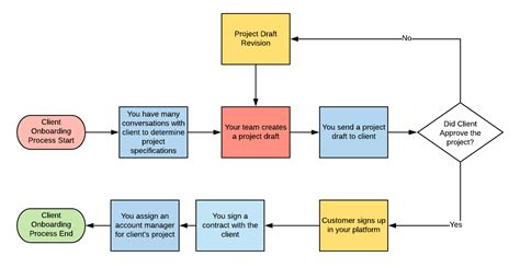 What Is A Workflow Diagram Guide With 5 Examples