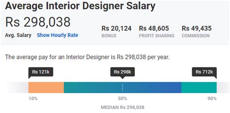 Average Interior Designer Salary Canada