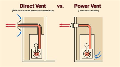 My question is, can i add an exhaust fan that turns on with the boiler. Boiler Door Vents & Direct Vent Vs Power Vent Sc 1 St ...