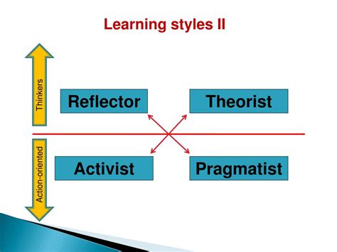 PPT - Adult learning principles “Learning How to Learn” PowerPoint