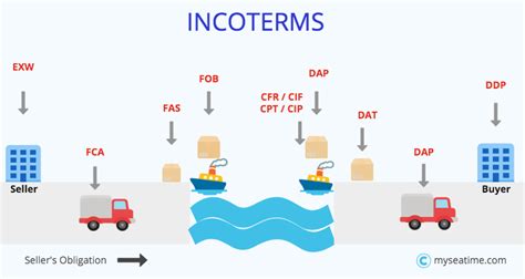 Incoterms Guide Of Everything You Want To Know About Myseatime