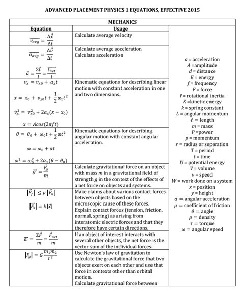 Ap Physics Equation Sheet 2018 Tessshebaylo