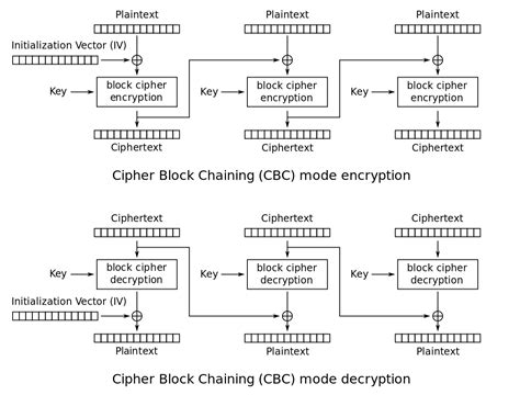 Cipher Definition What Is A Block Cipher And How Does It Work To