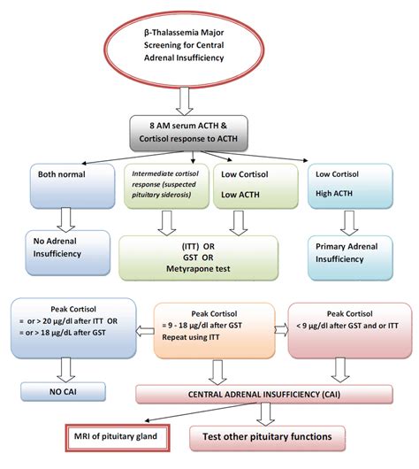 Flow Chart For Screening And Diagnosing Adrenal Insufficiency In